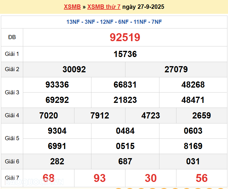 Trực tiếp, dự đoán XSMB 27/9/2025 kết quả xổ số miền Bắc thứ 7 ngày 27/9/2025