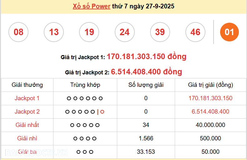 Vietlott 27/9, kết quả xổ số Vietlott Power thứ 7 ngày 27/9/2025. xổ số Power 655 hôm nay