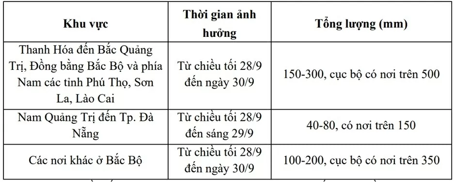 Dự báo thời tiết 10 ngày tới (28/9-8/10):