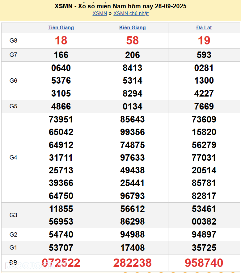 Trực tiếp kết quả xổ số miền Nam ngày 28 tháng 9 năm 2025 - xổ số hôm nay XSMN 28/9/2025