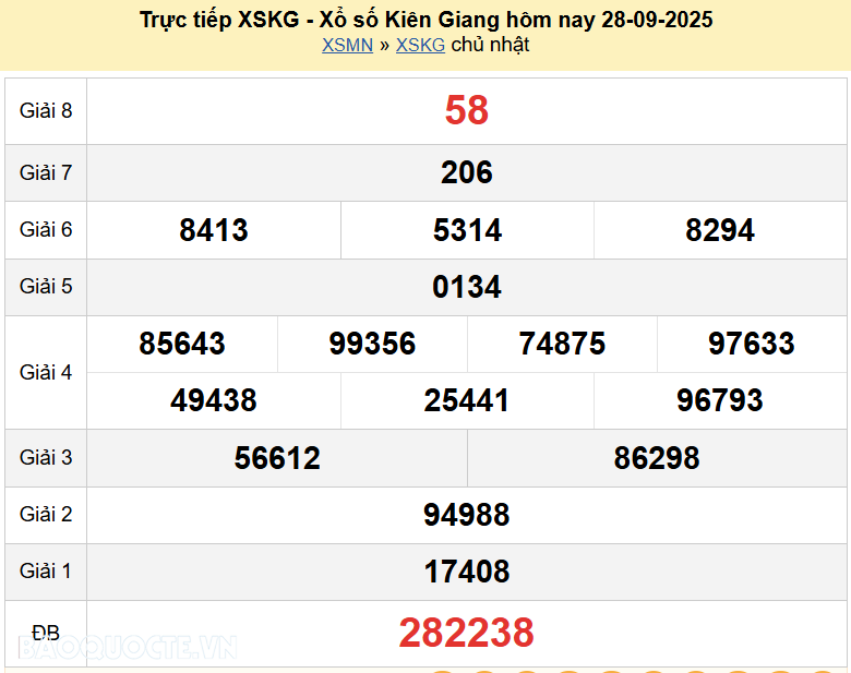 Trực tiếp XSKG 5/10/2025 kết quả xổ số Kiên Giang ngày 5 tháng 10 năm 2025