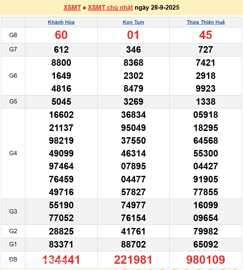 Trực tiếp XSMT 30/9/2025 kết quả xổ số miền Trung ngày 30 tháng 9 năm 2025