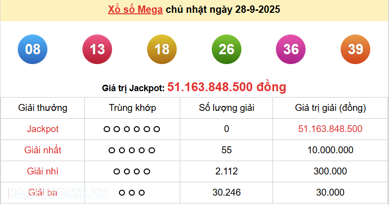 Vietlott 28/9, kết quả xổ số Vietlott Mega Chủ nhật 28/9/2025. xổ số Mega 645 hôm nay