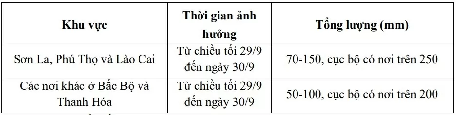 Dự báo thời tiết ngày mai (30/9): Khu vực Bắc Bộ, tỉnh Thanh Hóa mưa vừa đến to, cục bộ mưa rất to; vùng duyên hải Nam Trung Bộ ngày nắng