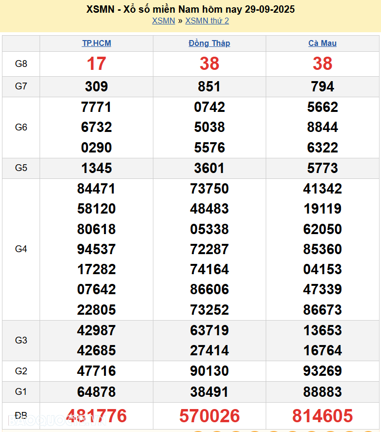 XSMN 1/10/2025 Trực tiếp kết quả xổ số miền Nam ngày 1 tháng 10 năm 2025