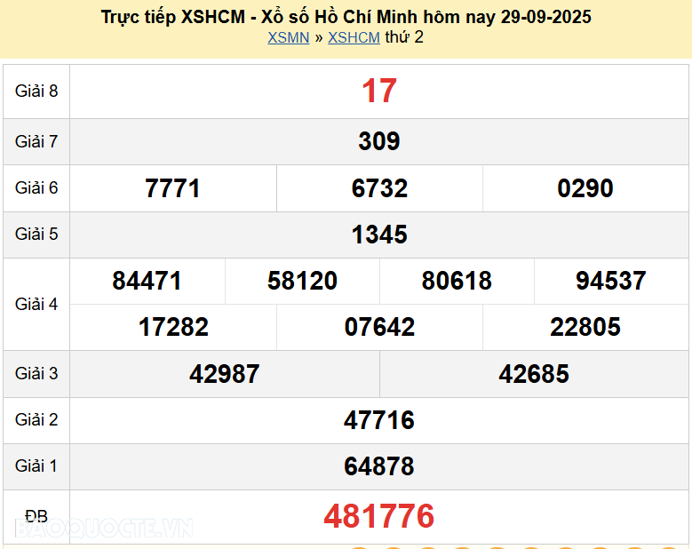 Trực tiếp XSHCM 4/10/2025 kết quả xổ số TP Hồ Chí Minh ngày 4 tháng 10 năm 2025