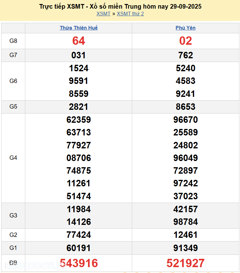 Trực tiếp XSMT 29/9/2025 kết quả xổ số miền Trung ngày 29 tháng 9 năm 2025