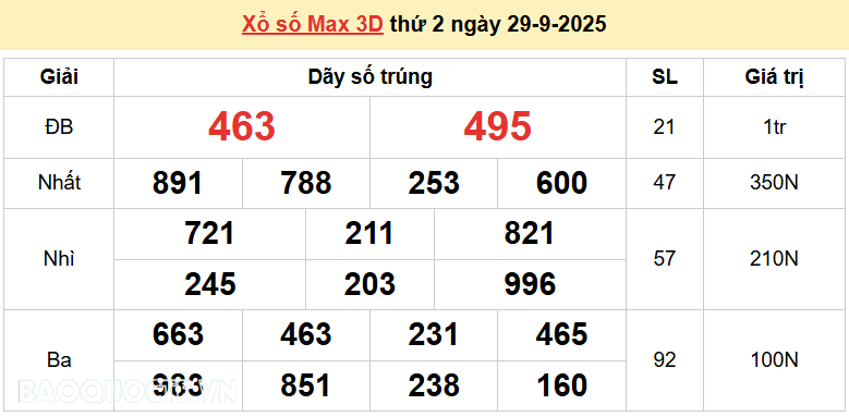 Vietlott 30/9, kết quả xổ số Vietlott Power thứ 3 ngày 30/9/2025. xổ số Power 655 hôm nay