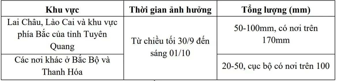 Dự báo thời tiết ngày mai (1/10):