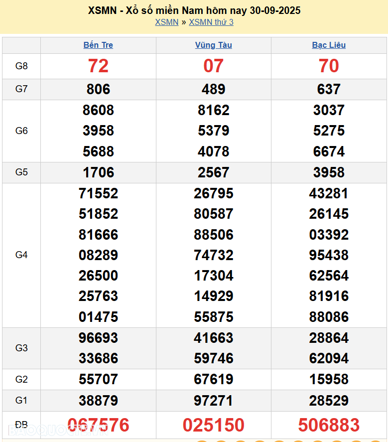 Kết quả xổ số hôm nay ngày 30 tháng 9 năm 2025: XSBT, XSBL và XSVT thứ 3 ngày 30/9/2025