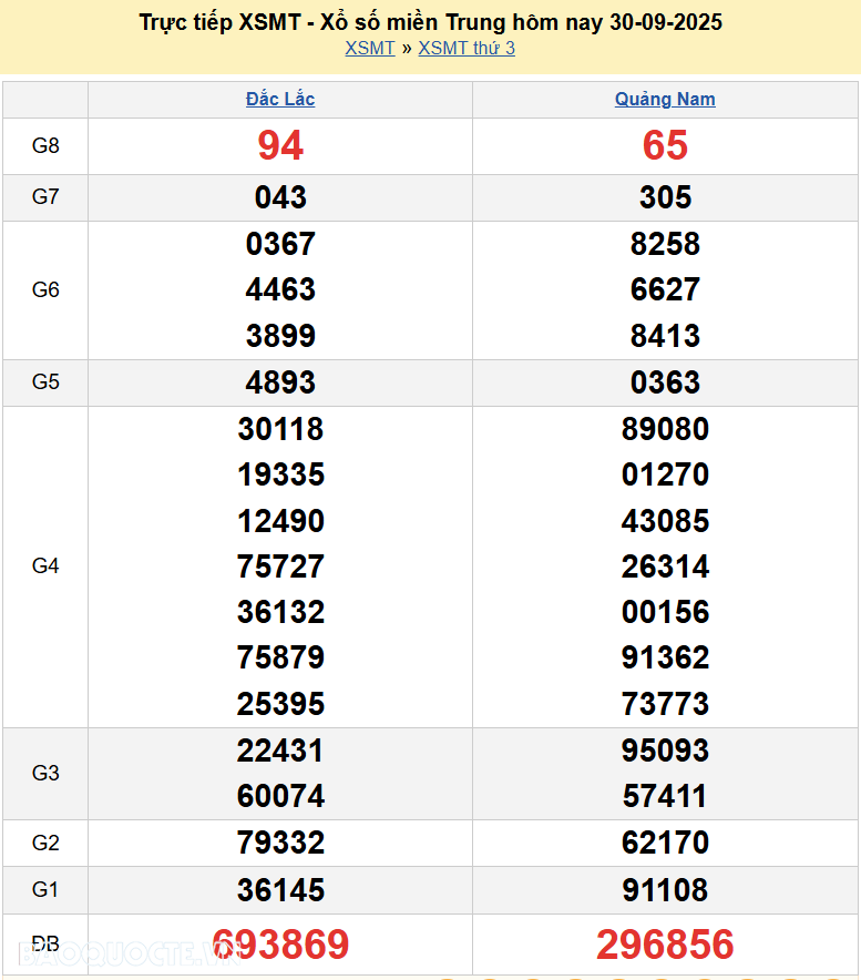 Trực tiếp XSMT 2/10/2025 kết quả xổ số miền Trung ngày 2 tháng 10 năm 2025
