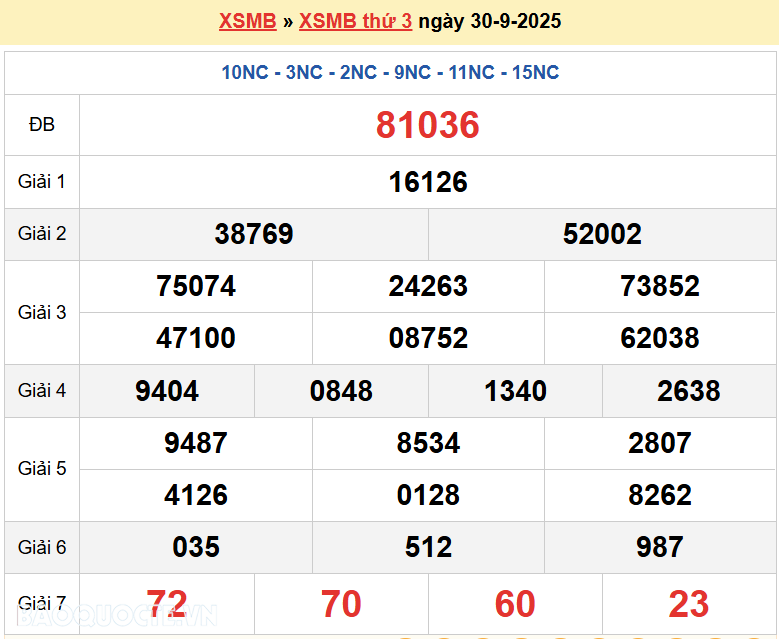 Trực tiếp, dự đoán XSMB 1/10/2025 kết quả xổ số miền Bắc thứ 4 ngày 1/10/2025