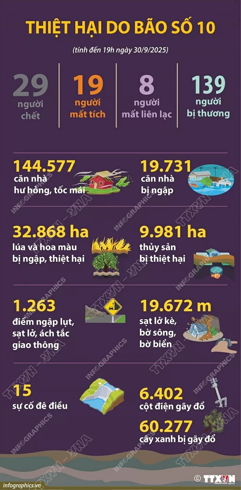 Bão số 10: Cập nhật thiệt hại đến 19h ngày 30/9