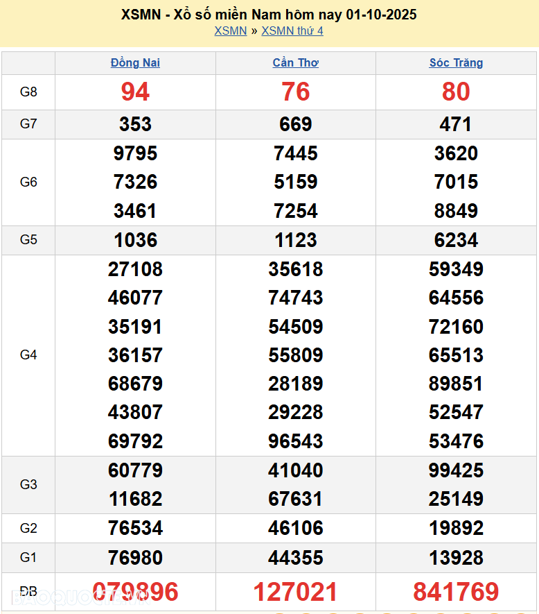 Kết quả xổ số hôm nay ngày 2 tháng 10 năm 2025: XSAG, XSBHT và XSTN thứ 5 ngày 2/10/2025 Kết quả xổ số hôm nay ngày 2 tháng 10 năm 2025: XSAG, XSBHT và XSTN thứ 5 ngày 2/10/2025