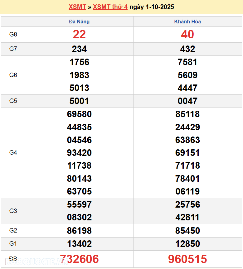 Trực tiếp XSMT 3/10/2025 kết quả xổ số miền Trung ngày 3 tháng 10 năm 2025