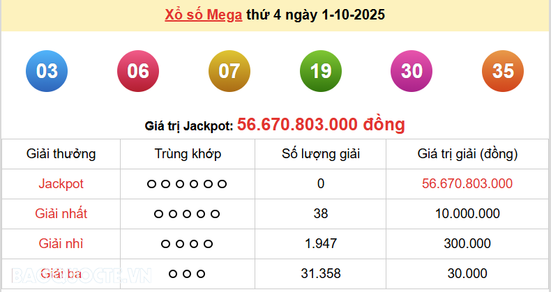 Vietlott 1/10, kết quả xổ số Vietlott Mega thứ 4 ngày 1/10/2025. xổ số Mega 645