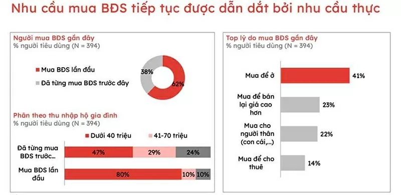 Nhu cầu tìm kiếm chốn an cư của người trẻ luôn hiện hữu trên thị trường. Nguồn dữ liệu: Batdongsan.com.vn