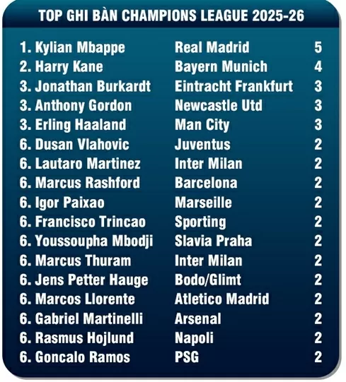 Cuộc đua Vua phá lưới UEFA Champions League: Mbappe và Kane bứt tốc Cuộc đua Vua phá lưới UEFA Champions League: Mbappe và Kane bứt tốc