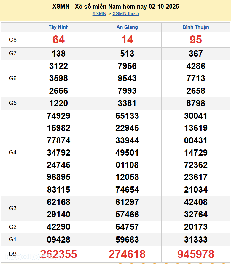 XSMN 4/10/2025 Trực tiếp kết quả xổ số miền Nam ngày 4 tháng 10 năm 2025
