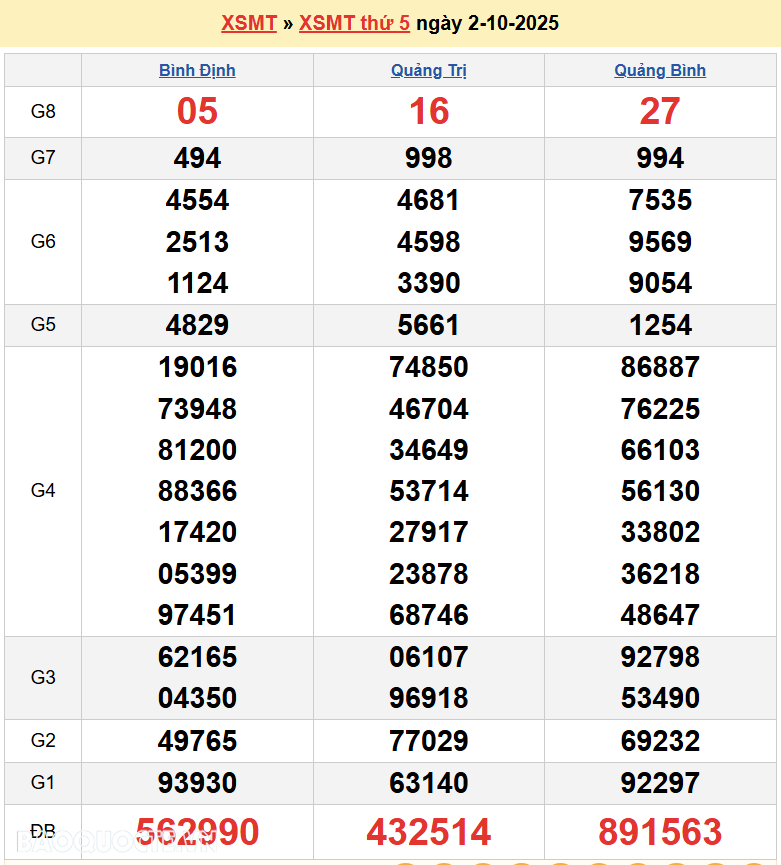 Trực tiếp XSMT 4/10/2025 kết quả xổ số miền Trung ngày 4 tháng 10 năm 2025