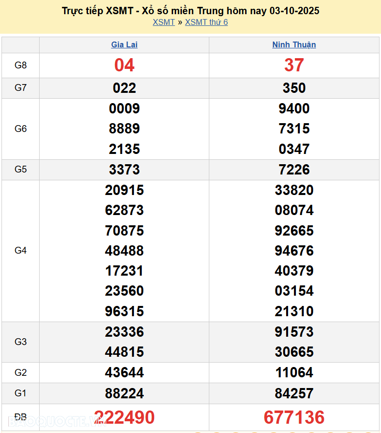 Trực tiếp kết quả xổ số miền Trung ngày 4 tháng 10 năm 2025 - XSMT 4/10/2025
