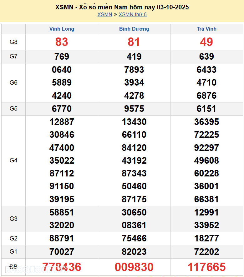 Trực tiếp XSMN 3/10/2025 kết quả xổ số miền Nam ngày 3 tháng 10 năm 2025