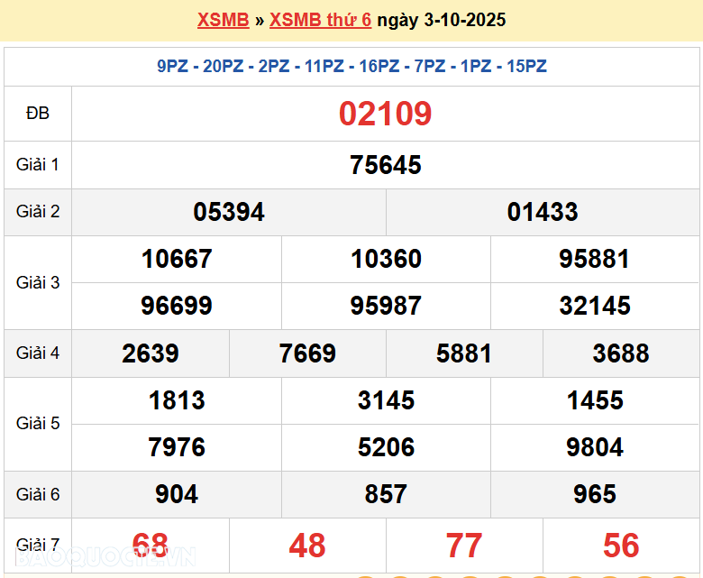 Trực tiếp, dự đoán XSMB 5/10/2025 kết quả xổ số miền Bắc Chủ nhật ngày 5/10/2025