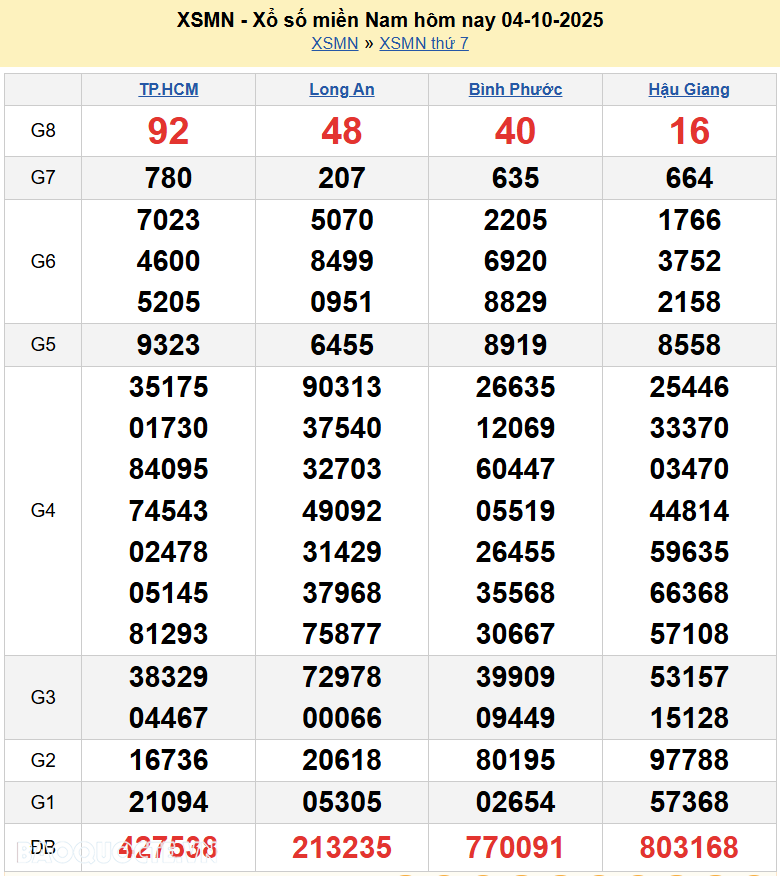 Trực tiếp XSMN 5/10/2025 kết quả xổ số miền Nam ngày 5 tháng 10 năm 2025