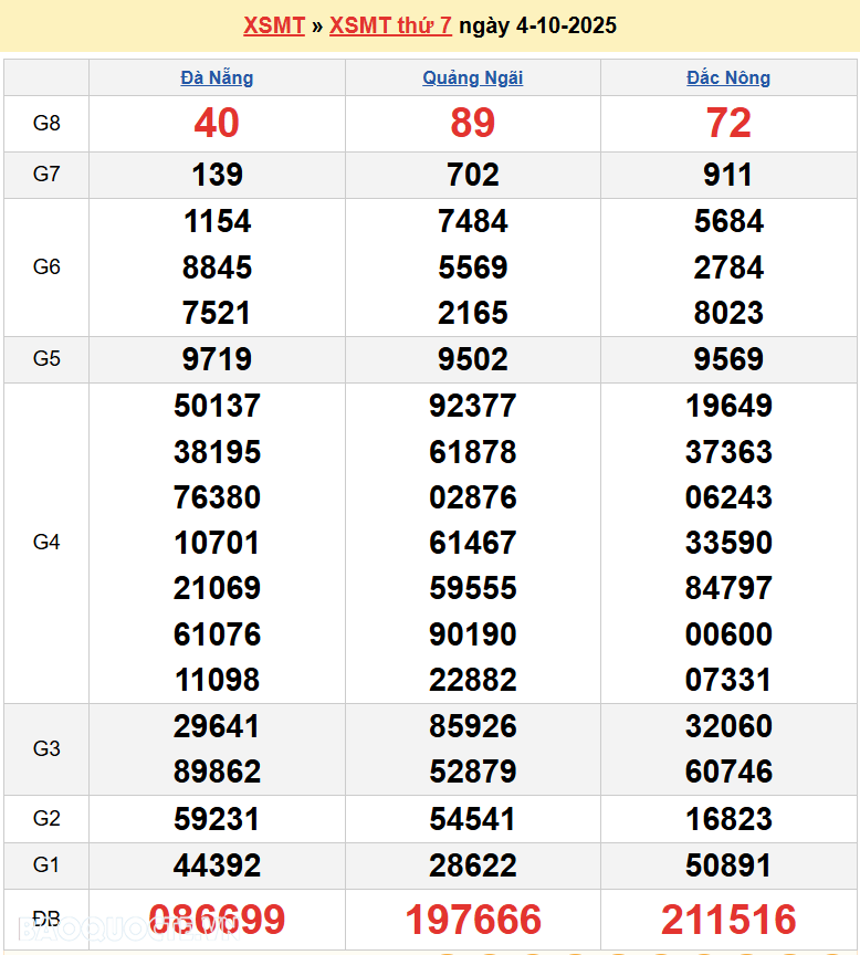Trực tiếp XSMT 6/10/2025 kết quả xổ số miền Trung ngày 6 tháng 10 năm 2025