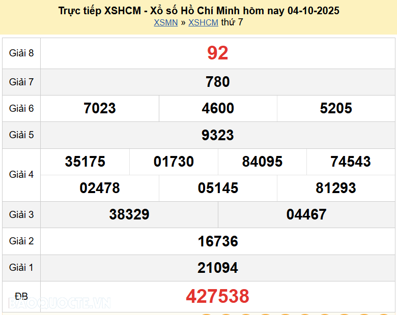 Trực tiếp kết quả xổ số TP Hồ Chí Minh ngày 4 tháng 10 năm 2025, XSHCM 4/10/2025