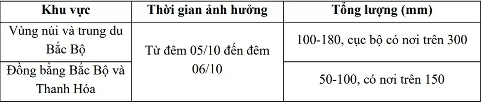 Dự báo thời tiết hôm nay (5/10):