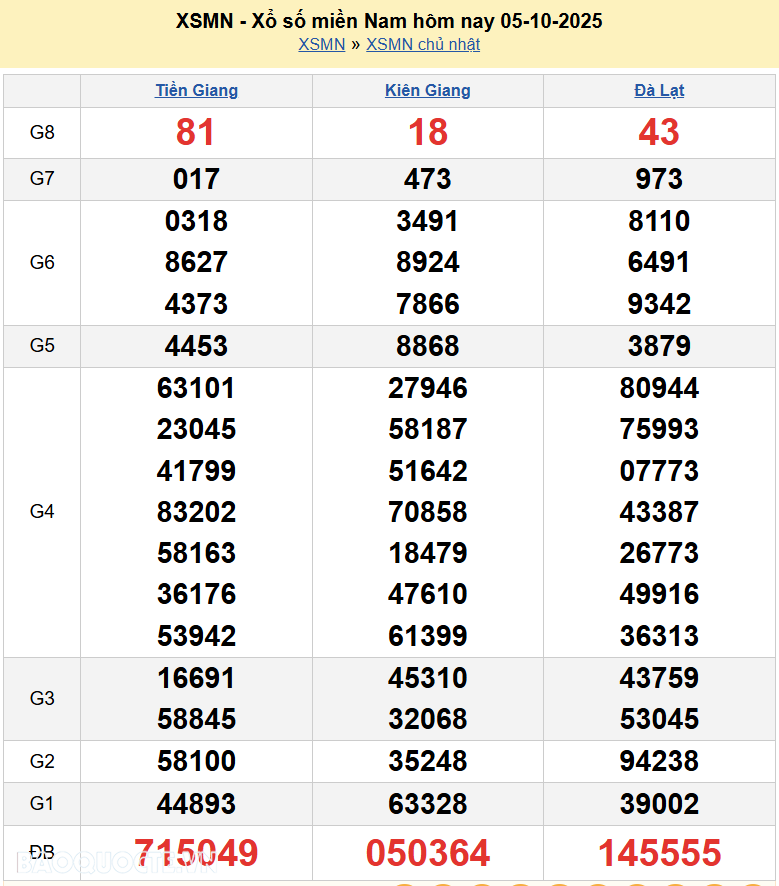 XSMN 7/10/2025 Trực tiếp kết quả xổ số miền Nam ngày 7 tháng 10 năm 2025 XSMN 7/10/2025 Trực tiếp kết quả xổ số miền Nam ngày 7 tháng 10 năm 2025