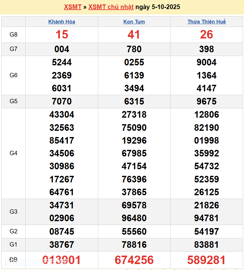 Trực tiếp XSMT 7/10/2025 kết quả xổ số miền Trung ngày 7 tháng 10 năm 2025