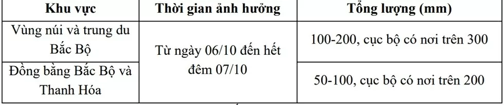 Tin cuối cùng về cơn bão số 11, tình hình mưa lớn ở Bắc Bộ và Thanh Hóa còn phức tạp