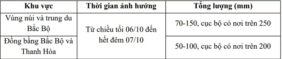 Dự báo thời tiết ngày mai (7/10): Bắc Bộ mưa lớn cục bộ; các sông khả năng có đợt lũ; duyên hải Nam Trung Bộ trời nắng