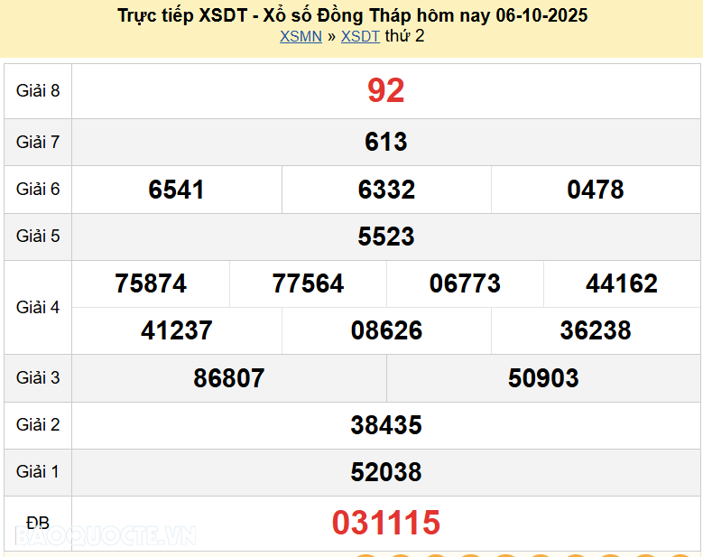 Trực tiếp XSDT 13/10/2025 kết quả xổ số Đồng Tháp ngày 13 tháng 10 năm 2025