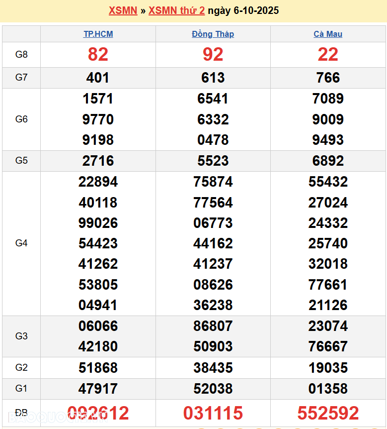 Trực tiếp XSMN 7/10/2025 kết quả xổ số miền Nam ngày 7 tháng 10 năm 2025 Trực tiếp XSMN 7/10/2025 kết quả xổ số miền Nam ngày 7 tháng 10 năm 2025