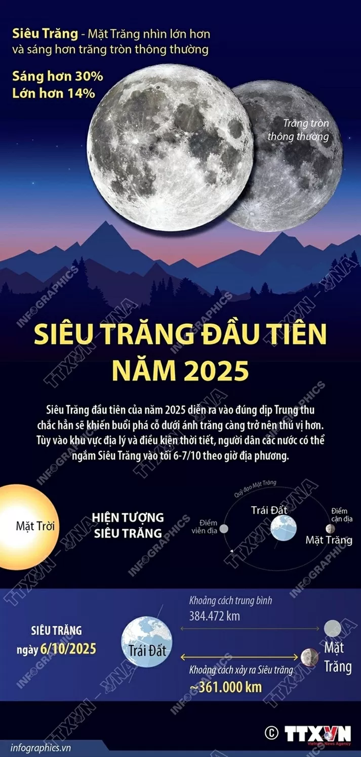 Siêu Trăng đầu tiên năm 2025 diễn ra đúng dịp Trung Thu Siêu Trăng đầu tiên năm 2025 diễn ra đúng dịp Trung Thu