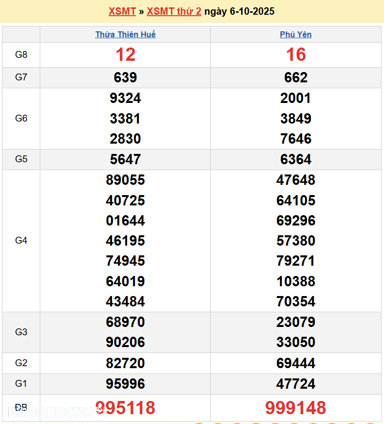 Trực tiếp kết quả xổ số miền Trung ngày 6 tháng 10 năm 2025 - XSMT 6/10/2025