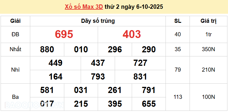 Vietlott 6/10, kết quả xổ số Vietlott Max 3D thứ 2 ngày 6/10/2025. xổ số Max 3D hôm nay