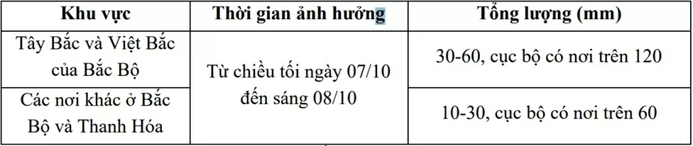 Dự báo thời tiết ngày mai (8/10)