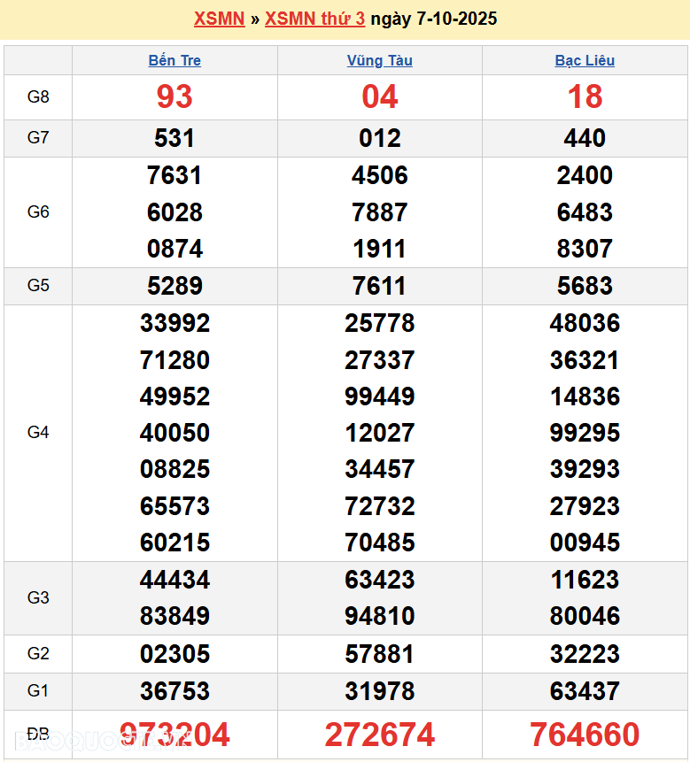 Kết quả xổ số hôm nay ngày 7 tháng 10 năm 2025: XSBT, XSBL và XSVT thứ 3 ngày 7/10/2025 Kết quả xổ số hôm nay ngày 7 tháng 10 năm 2025: XSBT, XSBL và XSVT thứ 3 ngày 7/10/2025