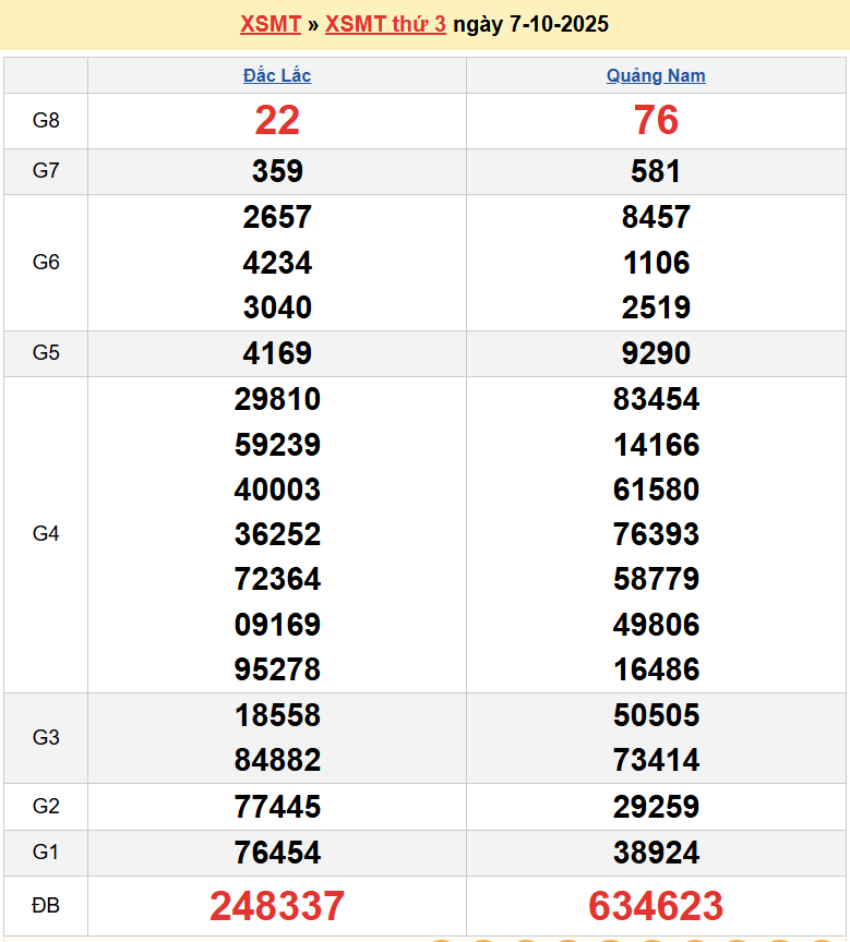 Trực tiếp kết quả xổ số miền Trung ngày 7 tháng 10 năm 2025 - XSMT 7/10/2025