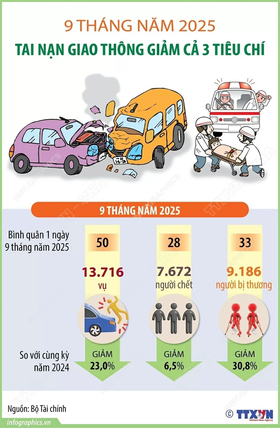 9 tháng đầu năm 2025, tai nạn giao thông giảm cả 3 tiêu chí