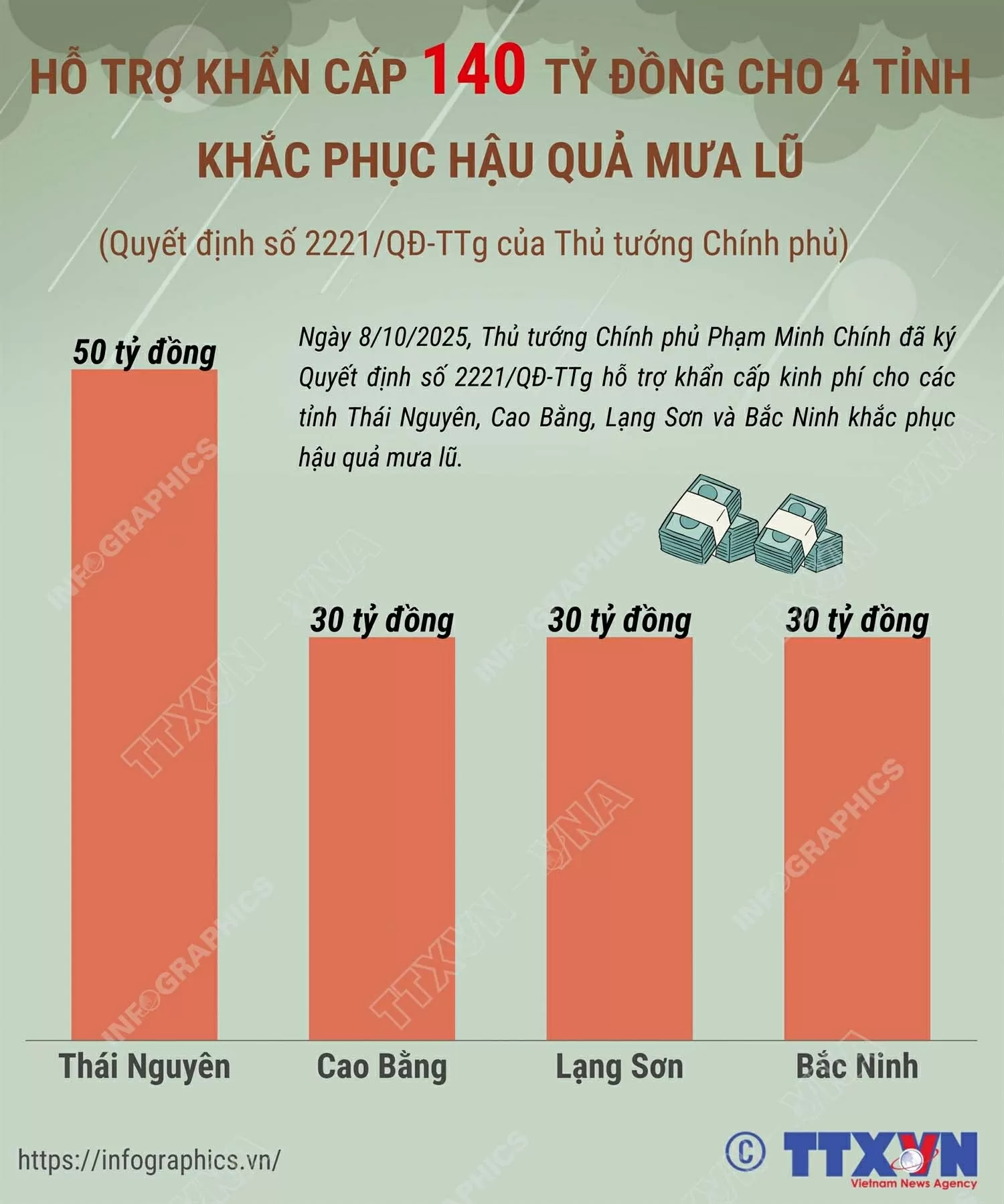 Hỗ trợ khẩn cấp 140 tỷ đồng cho 4 tỉnh khắc phục hậu quả mưa lũ