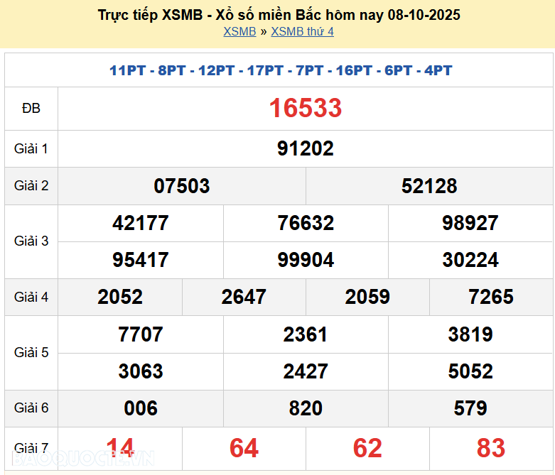 Trực tiếp, dự đoán XSMB 10/10/2025 kết quả xổ số miền Bắc thứ 6 ngày 10/10/2025