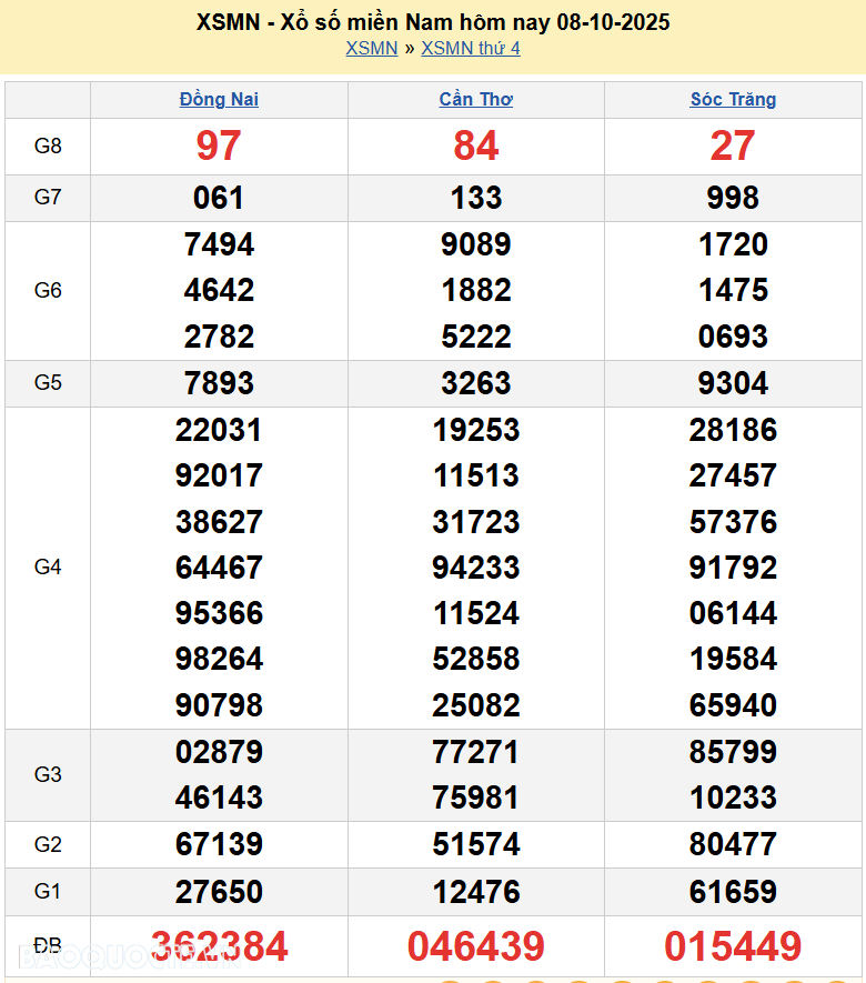 Kết quả xổ số hôm nay ngày 9 tháng 10 năm 2025: XSAG, XSBTH và XSTN thứ 5 ngày 9/10/2025