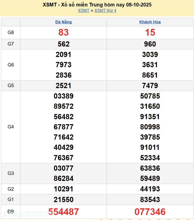 Trực tiếp kết quả xổ số miền Trung ngày 9 tháng 10 năm 2025 XSMT 9/10/2025