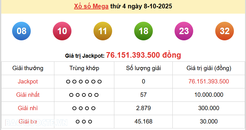 Vietlott 9/10, kết quả xổ số Vietlott Power thứ 5 ngày 9/10/2025. xổ số Power 655 hôm nay