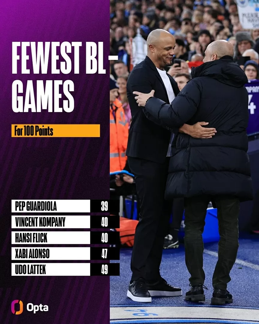 Top huấn luyện viên giành 100 điểm nhanh nhất Bundesliga: HLV Kompany chỉ thua Pep Guardiola